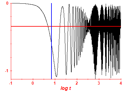 Survival probability log